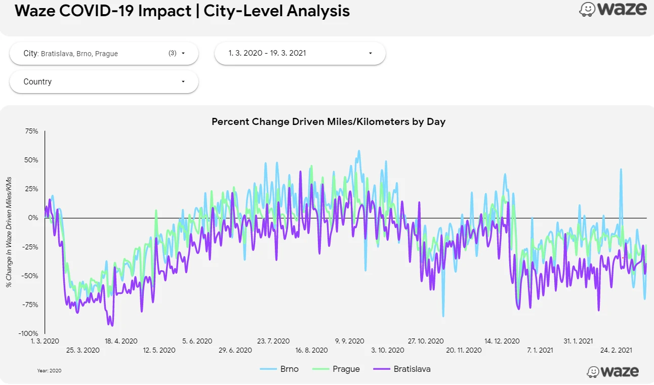 Dopravní data z navigace Waze - jak je získat a jak s nimi pracovat?