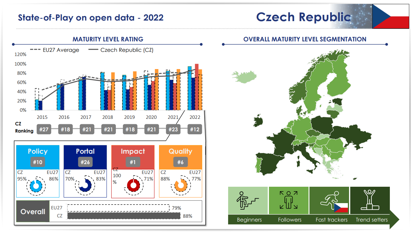 ODMR 2022: Dlouholetá práce na agendě otevřených dat se vyplatila