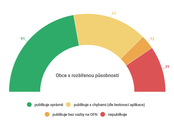 Otevřené úřední desky - po čtvrt roce je jich 665